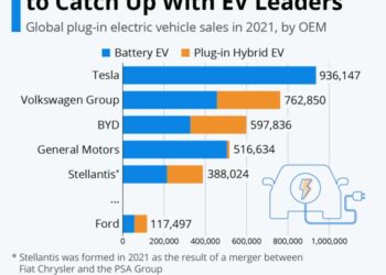 Ford restructures to catch up in EV | Electronics Weekly