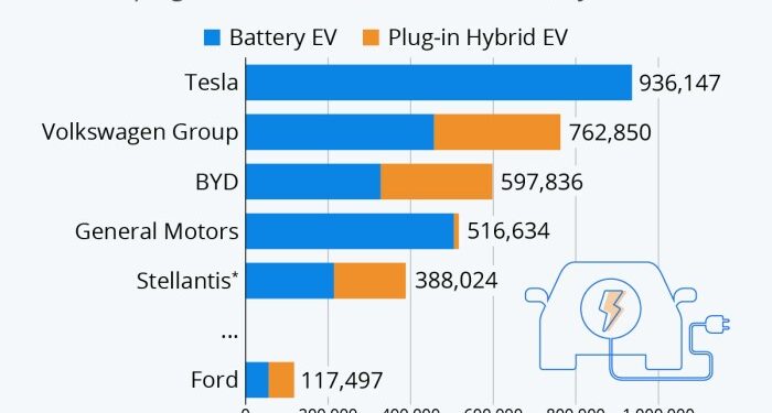 Ford restructures to catch up in EV | Electronics Weekly