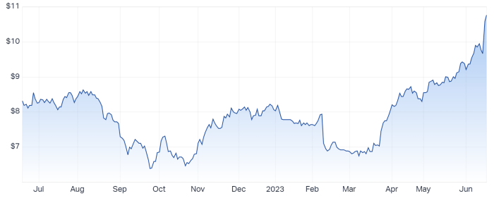 AGL shares are up 60% since March: Is it too late to buy?
