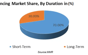 Debt Financing Market - Type Analysis and Forecast (2024-2030)