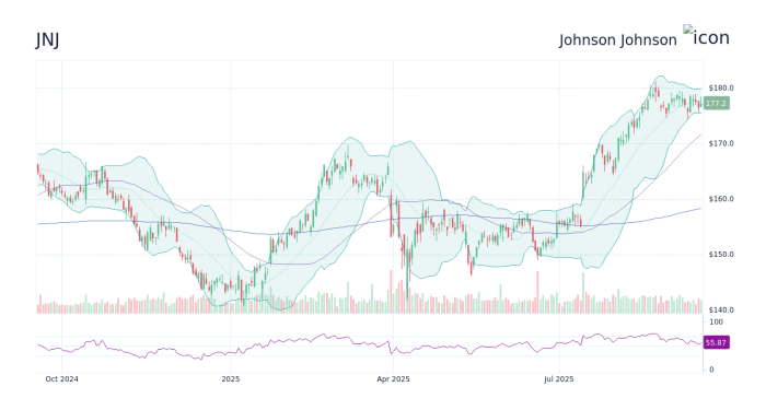 JNJ - Johnson Johnson Stock Price Forecast 2025, 2026, 2030 to 2050 ...