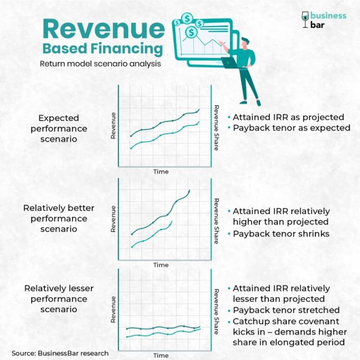 Revenue Based Financing – Filling blanks in the start-up funding ...