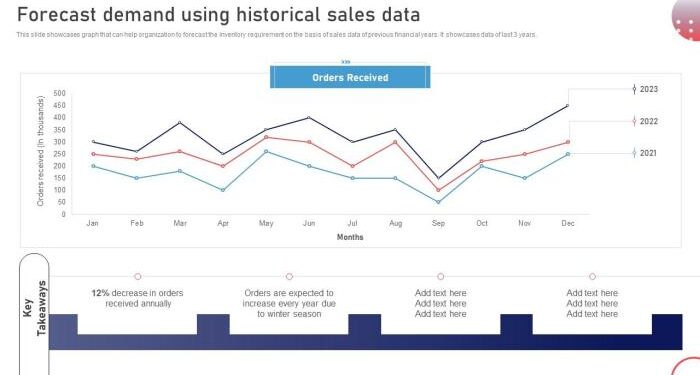 Forecast Demand Using Historical Sales Data Stock Management Strategies ...