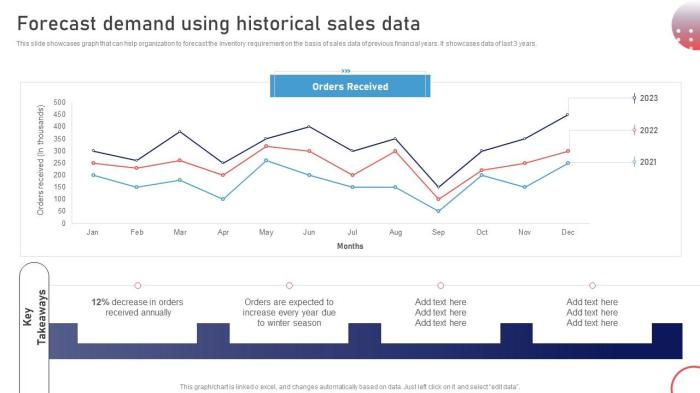 Forecast Demand Using Historical Sales Data Stock Management Strategies ...